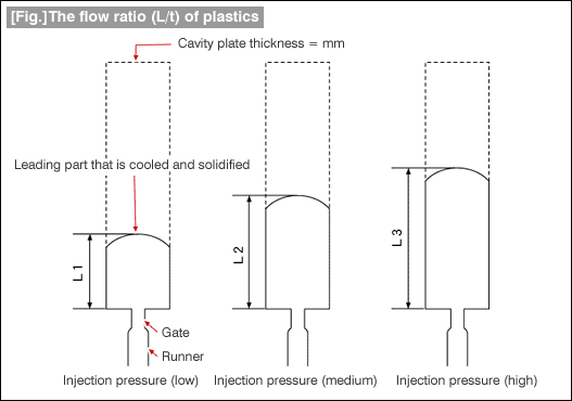 [Fig.]The flow ratio (L/t) of plastics