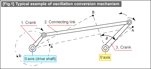 [Fig.1] Typical example of oscillation conversion mechanism