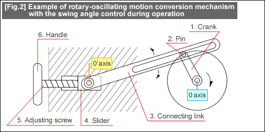 [Fig.2] Example of rotary-oscillating motion conversion mechanism with the swing angle control during operation