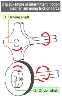 [Fig.] Example of intermittent motion mechanism using friction force