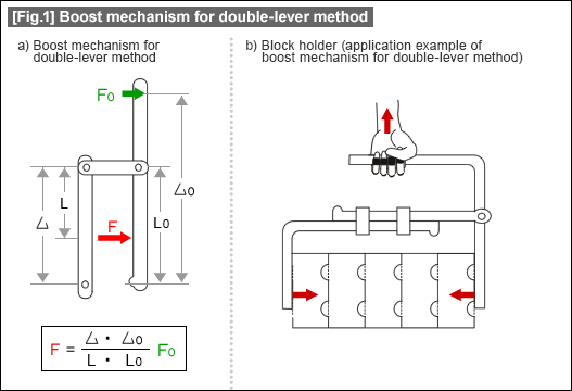 [Fig.1] Boost mechanism for double-lever method