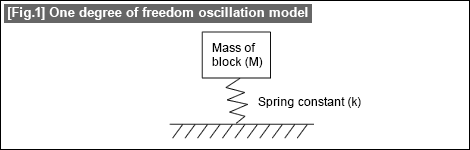 [Fig.1] One degree of freedom oscillation model