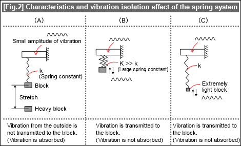 [Fig.2] Characteristics and vibration isolation effect of the spring system