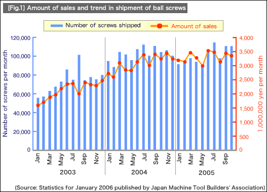 [Fig.1] Amount of sales and trend in shipment of ball screws