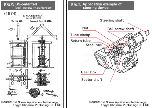 [Fig.2] US-patented ball screw mechanism. [Fig.3] Application example of steering device