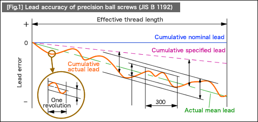 [Fig.1] Lead accuracy of precision ball screws (JIS B 1192)