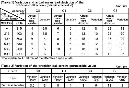 [Table 1] Variation and actual mean lead deviation of the precision ball screws (permissible value),[Table 2] Variation of the precision ball screws (permissible value)