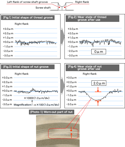 [Fig.1] Initial shape of thread groove,[Fig.2] Wear state of thread groove after use,[Fig.3] Initial shape of nut groove,[Fig.4] Wear state of nut groove after use,[Photo 1] Worn-out part of nut