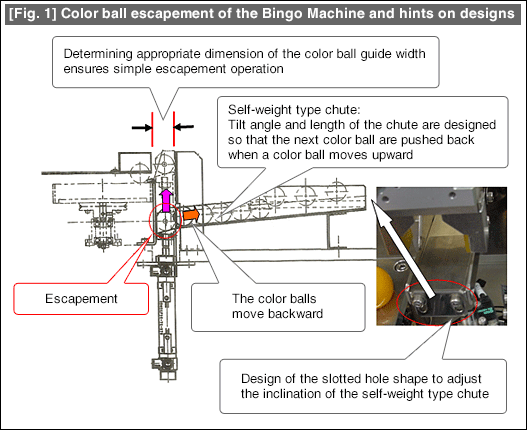[Fig. 1] Color ball escapement of the Bingo Machine and hints on designs