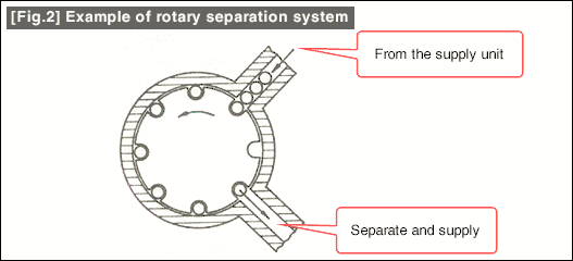 [Fig.2] Example of rotary separation system