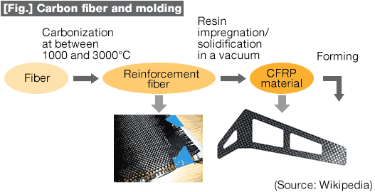 [Fig.] Carbon fiber and molding