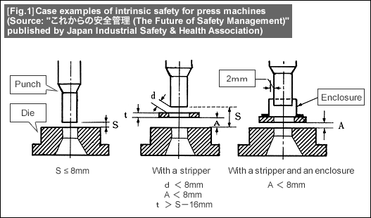 [Fig.1] Case examples of intrinsic safety for press machines (Source: "Korekara No Anzenkanri (The Future of Safety Management)" published by Japan Industrial Safety & Health Association)