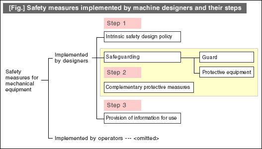 [Fig.] Safety measures implemented by machine designers and their steps
