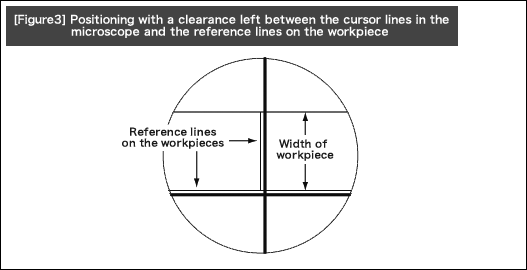 [Figure3] Positioning with a clearance left between the cursor lines in the microscope and the reference lines on the workpiece