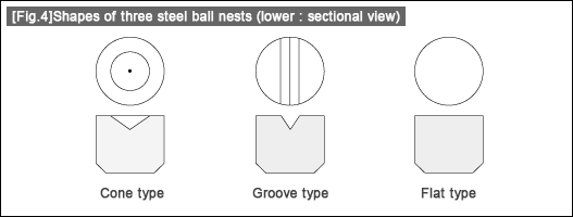 [Fig.4] Shapes of three steel ball nests (lower: sectional view)