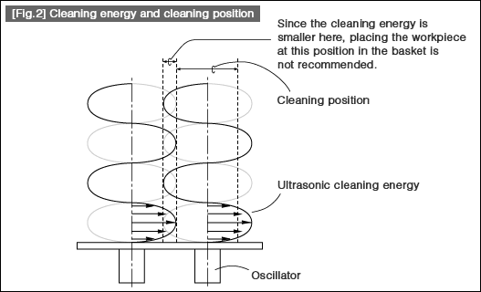 [Fig.2] Cleaning energy and cleaning position
