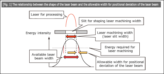 [Fig. 1] The relationship between the shape of the laser beam and the allowable width for positional deviation of the laser beam