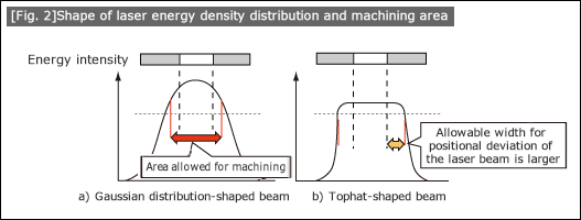 [Fig. 2]Shape of laser energy density distribution and machining area