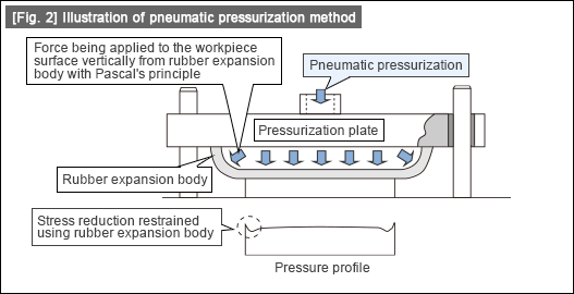 [Fig. 2] Illustration of pneumatic pressurization method