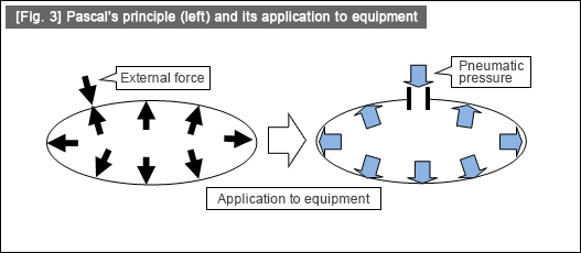 [Fig. 3] Pascal's principle (left) and its application to equipment