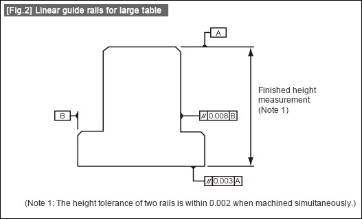 [Fig.2] Linear guide rails for large table