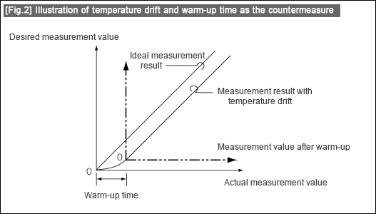 [Fig. 2] Illustration of temperature drift and warm-up time as the countermeasure