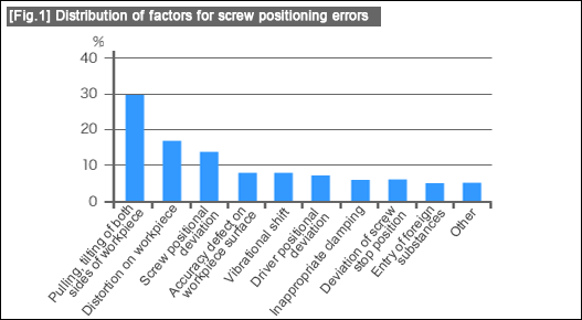 [Fig. 1] Distribution of factors for screw positioning errors