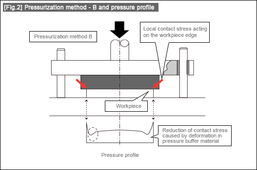 Pressurization method - B and pressure profile