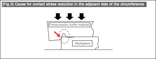 Cause for contact stress reduction in the adjacent side of the circumference