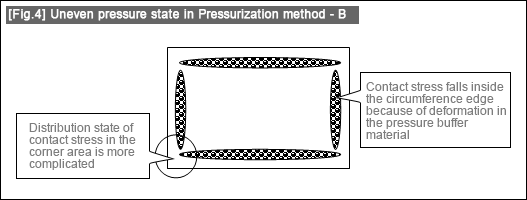 Uneven pressure state in Pressurization method - B