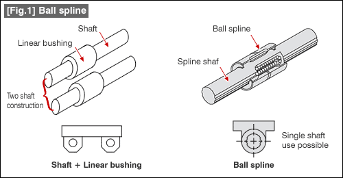 Fig.1] Ball spline