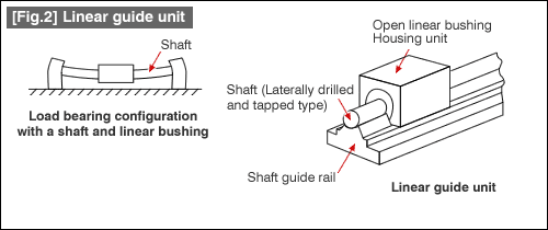 Fig.2] Linear guide unit
