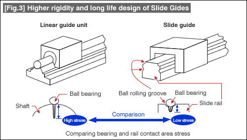 [Fig.3] Higher rigidity and long life design of Slide Gides