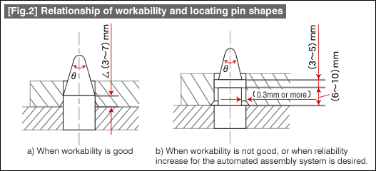 [Fig.2] Relationship of workability and locating pin shapes