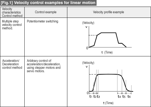 [Fig.1] Velocity control examples for linear motion