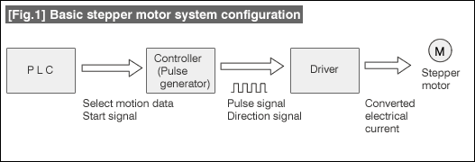 [Fig.1] Basic stepper motor system configuration 