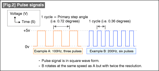 [Fig.2] Pulse signals