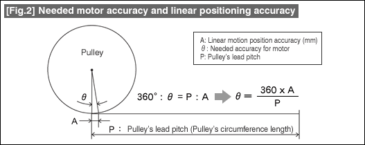 [Fig.2] Needed motor accuracy and linear positioning accuracy