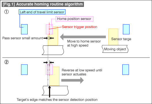 [Fig.1] Accurate homing routine algorithm
