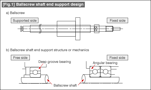 [Fig.1] Ballscrew shaft end support design
