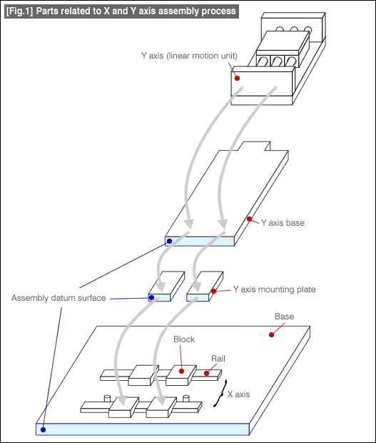 [Fig.1] Parts related to X and Y axis assembly process