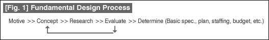 [Fig. 1] Fundamental Design Process