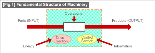 [Fig.1] Fundamental Structure of Machinery