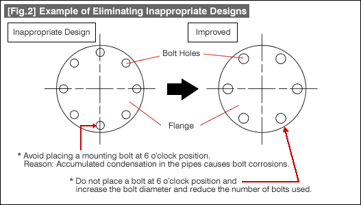 [Fig.2] Example of Eliminating Inappropriate Designs