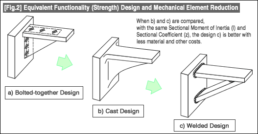 [Fig.2] Equivalent Functionality (Strength) Design and Mechanical Element Reduction