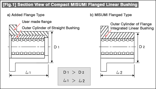 [Fig.1] Section View of Compact MISUMI Flanged Linear Bushing