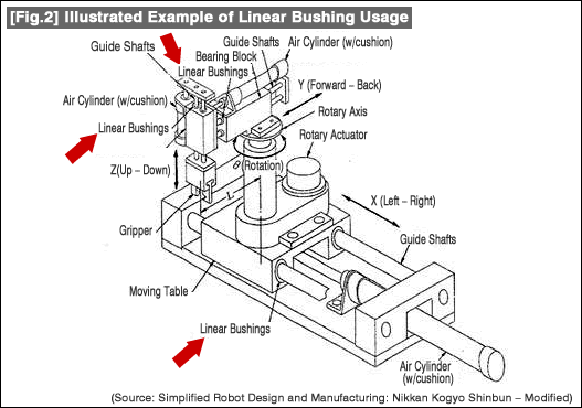 [Fig.2] Illustrated Example of Linear Bushing Usage