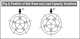 [Fig.4] Position of Ball Rows and Load Capacity Variations