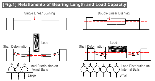 [Fig.1] Relationship of Bearing Length and Load Capacity