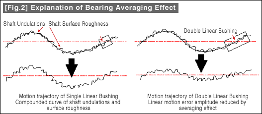 [Fig.2] Explanation of Bearing Averaging Effect